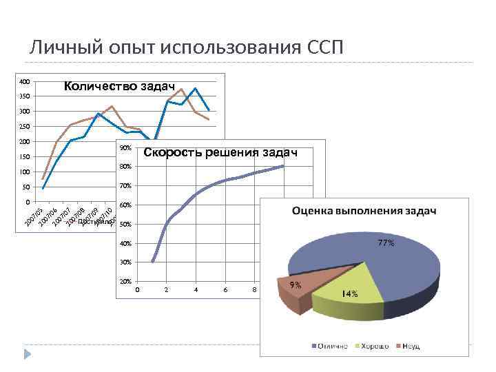 Личный опыт использования ССП 400 350 Количество задач 300 250 200 90% Скорость решения
