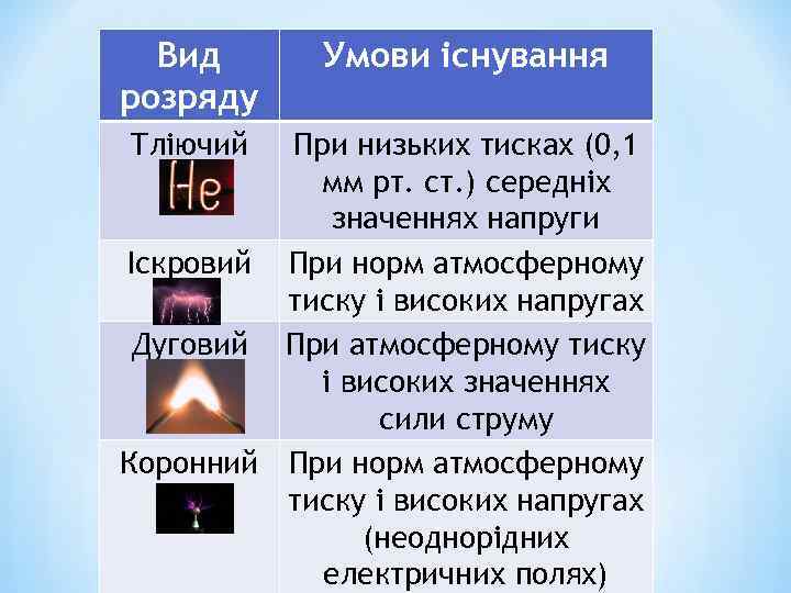 Вид розряду Тліючий Умови існування При низьких тисках (0, 1 мм рт. ст. )