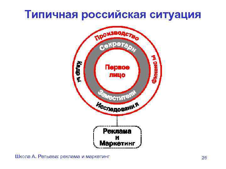 Типичная российская ситуация Школа А. Репьева: реклама и маркетинг 26 