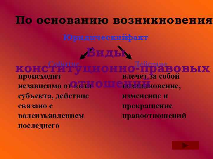 По основанию возникновения Юридическийфакт Виды Событие Действие конституционно-правовых влечет за собой происходит отношений возникновение,