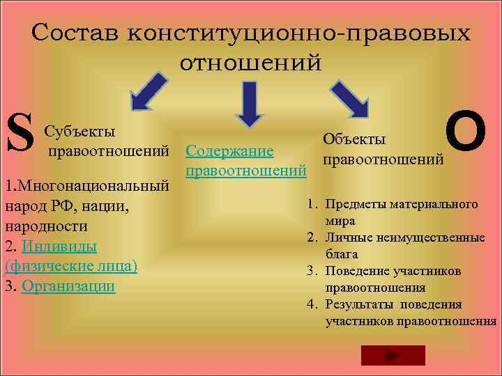 Состав конституционного правоотношения