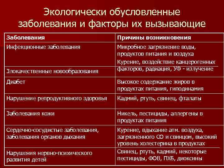 Экологически обусловленные заболевания и факторы их вызывающие Заболевания Причины возникновения Инфекционные заболевания Микробное загрязнение