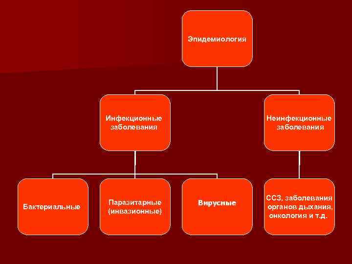Эпидемиология Инфекционные заболевания Бактериальные Паразитарные (инвазионные) Неинфекционные заболевания Вирусные ССЗ, заболевания органов дыхания, онкология