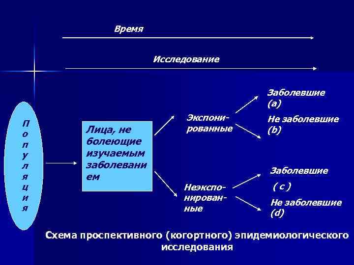 Время исследования. Экологическая эпидемиология методы исследования. Методы экологической эпидемиологии. Основные направления экологической эпидемиологии. Основные направления экологической эпидемиологии в мире.