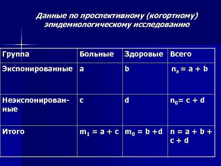 Исследуемая группа. Когортное эпидемиологическое исследование. Когортные исследования в эпидемиологии. Проспективные эпидемиологические исследования это. Эпидиомелогической исследований когортных эпидемиологических.