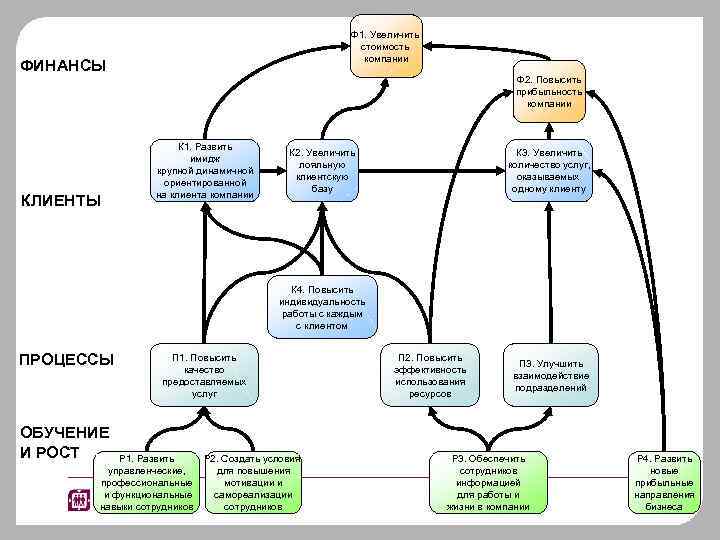 Ф 1. Увеличить стоимость компании ФИНАНСЫ КЛИЕНТЫ Ф 2. Повысить прибыльность компании К 1.