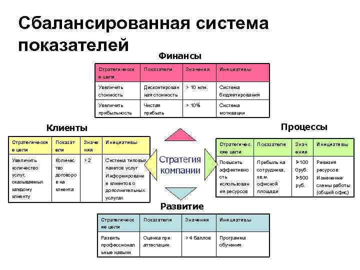 Сбалансированная система показателей Финансы Стратегически е цели Показатели Значения Инициативы Увеличить стоимость Дисконтирован ная