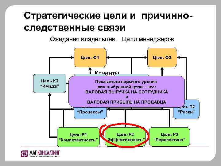 Стратегические цели и причинноследственные связи Ожидания владельцев – Цели менеджеров Цель Ф 1 Цель