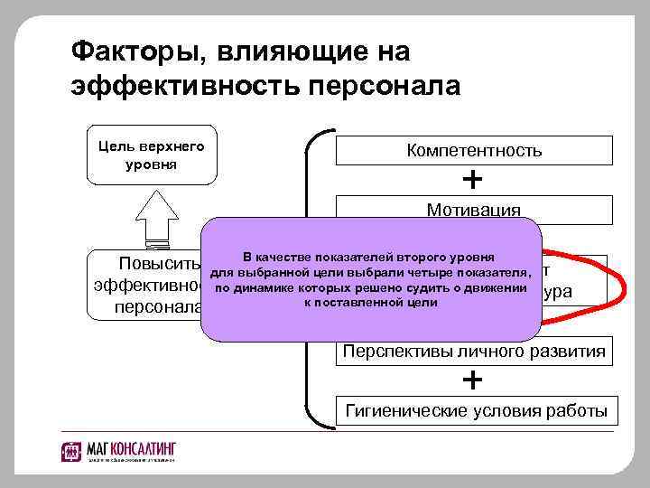 Факторы, влияющие на эффективность персонала Цель верхнего уровня Компетентность + Мотивация + В качестве