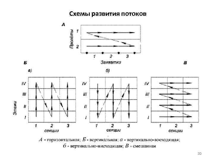 Схемы развития потоков 20 