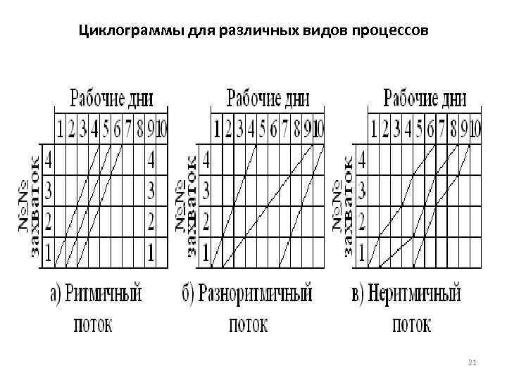 Циклограммы для различных видов процессов 21 