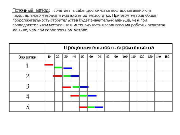 Содержание поточного метода