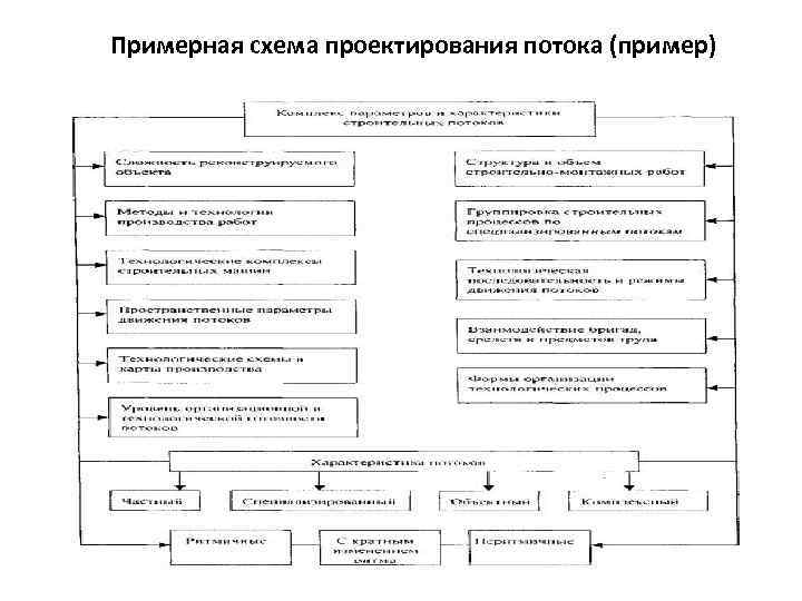 Примерная схема проектирования потока (пример) 