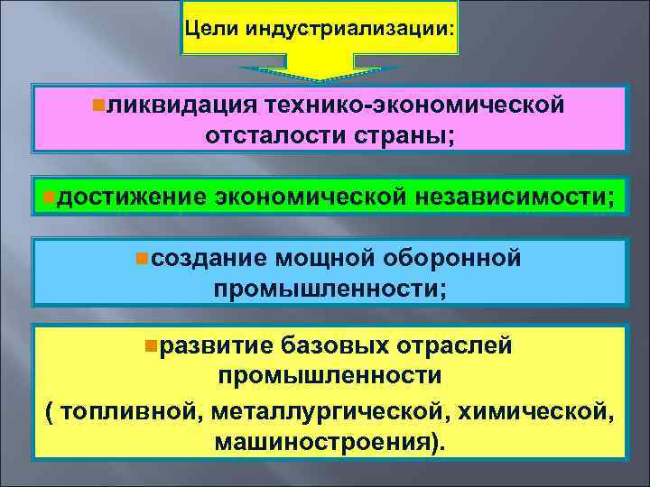 Цели индустриализации: nликвидация технико-экономической отсталости страны; nдостижение экономической независимости; nсоздание мощной оборонной промышленности; nразвитие