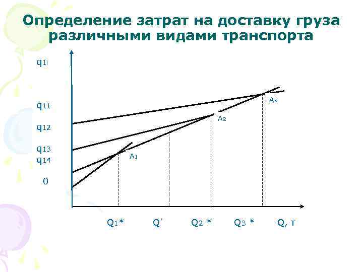 Определение затрат на доставку груза различными видами транспорта q 1 i A 3 q