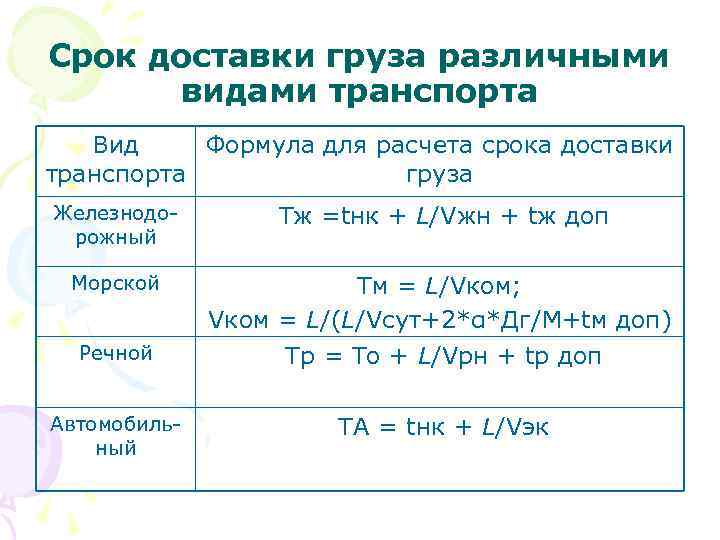 Срок доставки груза различными видами транспорта Вид Формула для расчета срока доставки транспорта груза