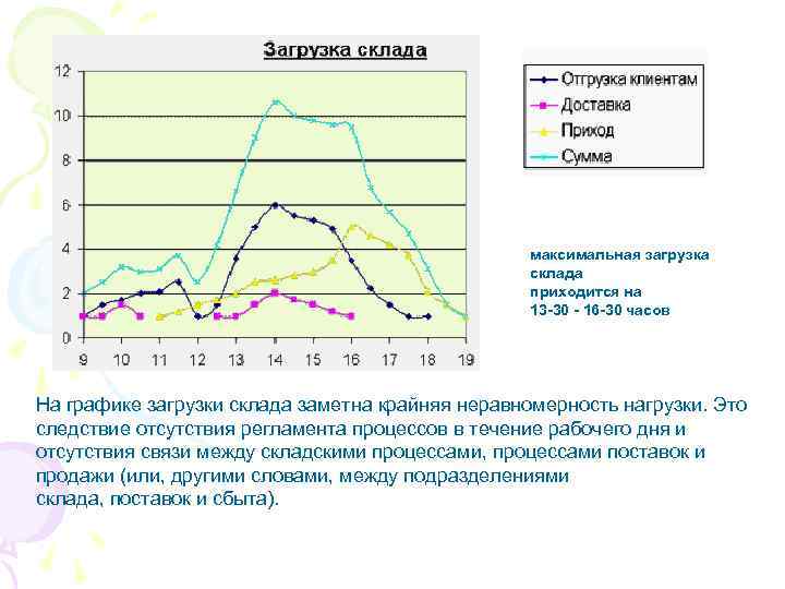 График логистики