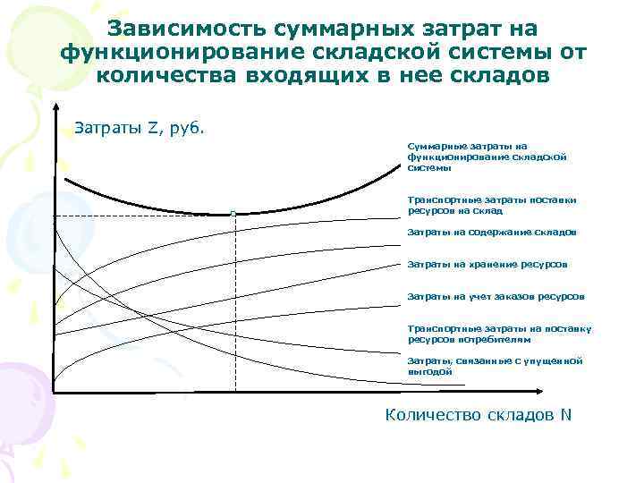 Зависимость суммарных затрат на функционирование складской системы от количества входящих в нее складов Затраты