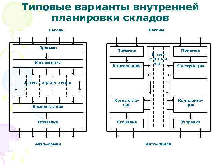Типовые варианты внутренней планировки складов Вагоны Приемка Консервация Зона хране ния Приемка Консервация хранения
