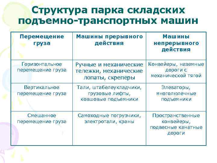 Структура парка складских подъемно-транспортных машин Перемещение груза Машины прерывного действия Машины непрерывного действия Горизонтальное
