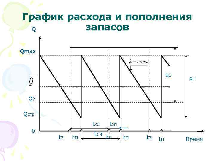 График расхода и пополнения запасов Q Qmax q 3 qп Q 3 Qстр tc