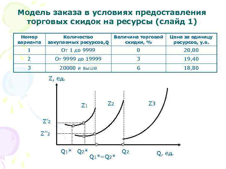 Модель заказа в условиях предоставления торговых скидок на ресурсы (слайд 1) Номер варианта Количество