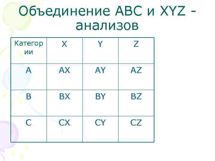 Объединение АВС и XYZ анализов Категор ии X Y Z А АХ AY AZ