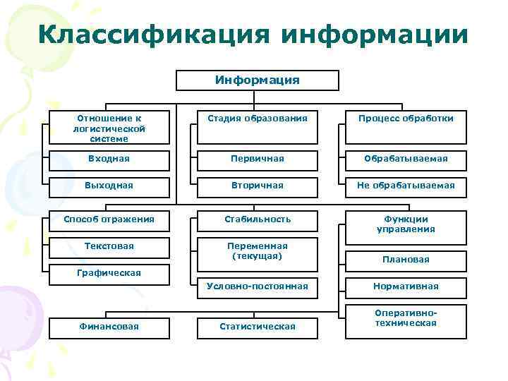 Классификация информации Информация Отношение к логистической системе Стадия образования Процесс обработки Входная Первичная Обрабатываемая