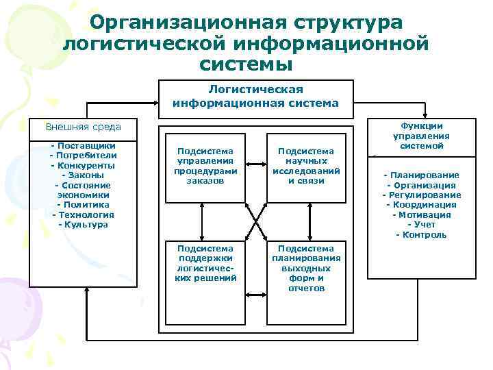 Организационная структура логистической информационной системы Логистическая информационная система Внешняя среда - Поставщики - Потребители