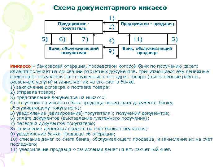 Схема документарного инкассо