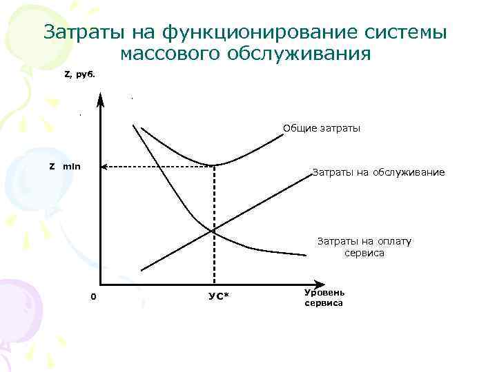 Затраты на функционирование системы массового обслуживания Z, руб. . . Общие затраты Z min