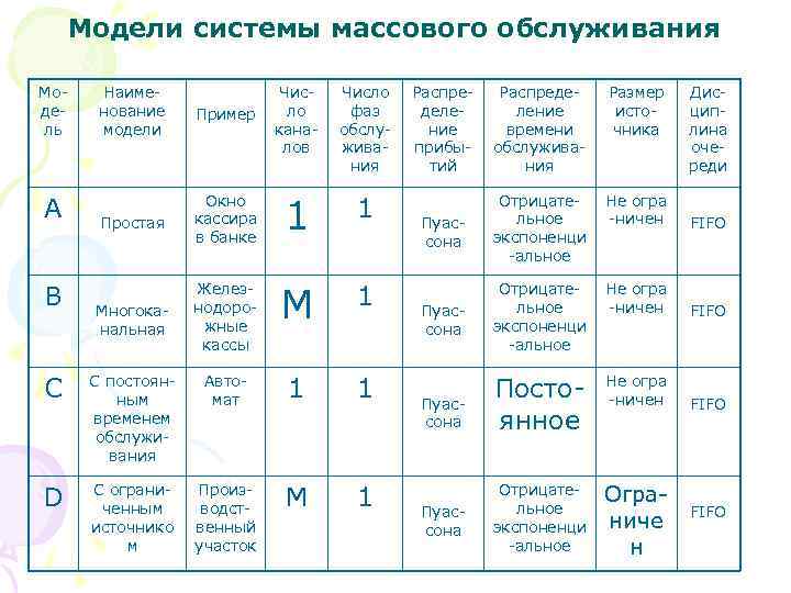 Модели системы массового обслуживания Модель А В Наименование модели Пример Число каналов Число фаз