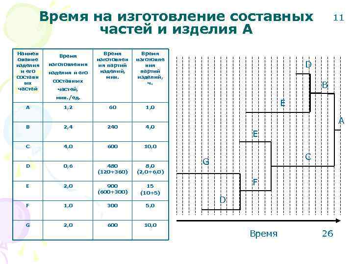 Время на изготовление составных частей и изделия А Наимен ование изделия и его составн