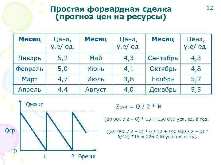 Простая форвардная сделка (прогноз цен на ресурсы) 12 Месяц Цена, у. е/ ед. Январь