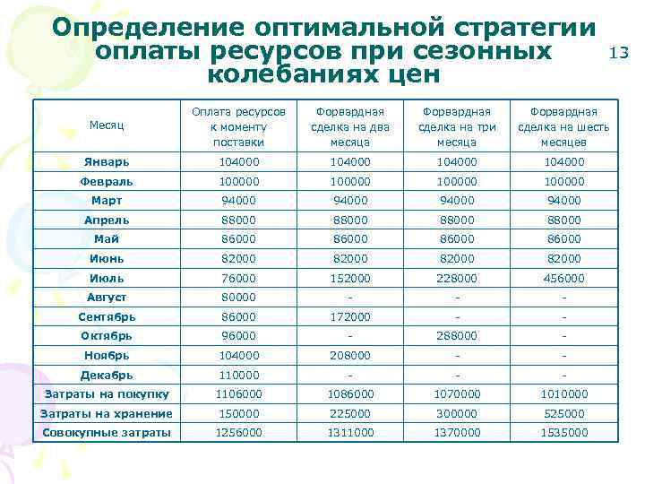 Определение оптимальной стратегии оплаты ресурсов при сезонных колебаниях цен 13 Месяц Оплата ресурсов к