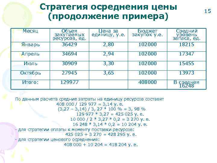 Стратегия осреднения цены (продолжение примера) Месяц 15 Цена за единицу, у. е. Бюджет закупок