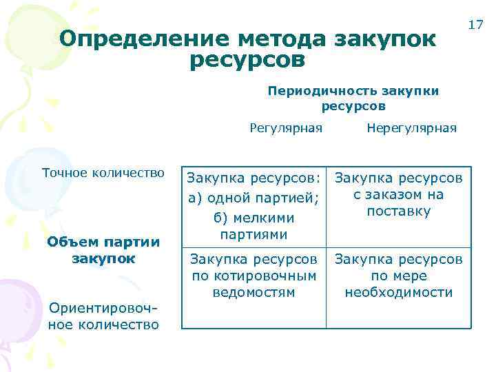 Определение метода закупок ресурсов Периодичность закупки ресурсов Регулярная Точное количество Объем партии закупок Ориентировочное