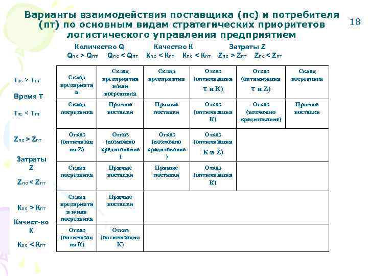 Варианты взаимодействия поставщика (пс) и потребителя (пт) по основным видам стратегических приоритетов логистического управления