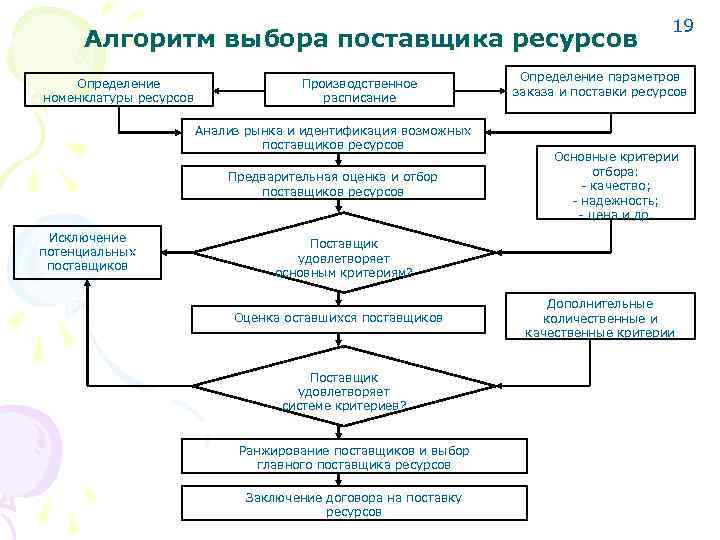 Каково число контактов заказчиков с поставщиками ресурсов в традиционной системе или схеме поставок