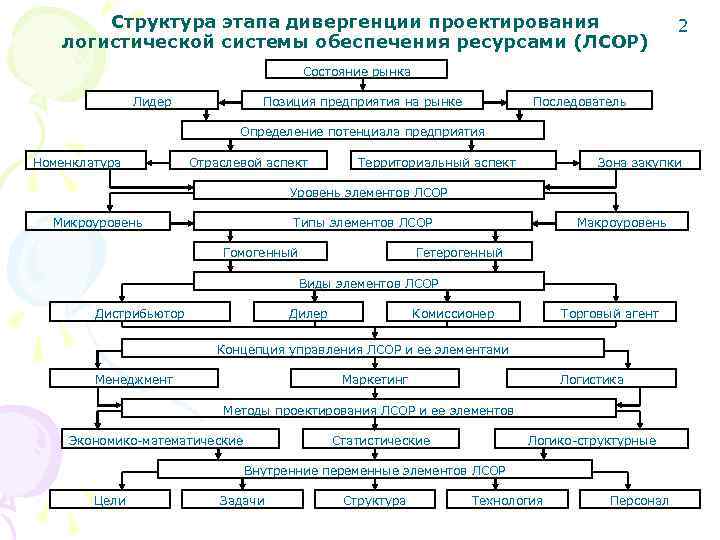 Схема этапы проектирования логистических систем