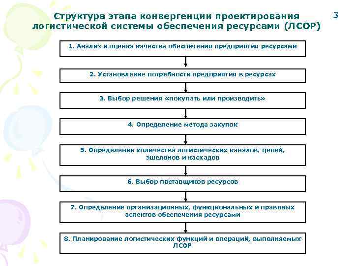 Структура этапа конвергенции проектирования логистической системы обеспечения ресурсами (ЛСОР) 1. Анализ и оценка качества