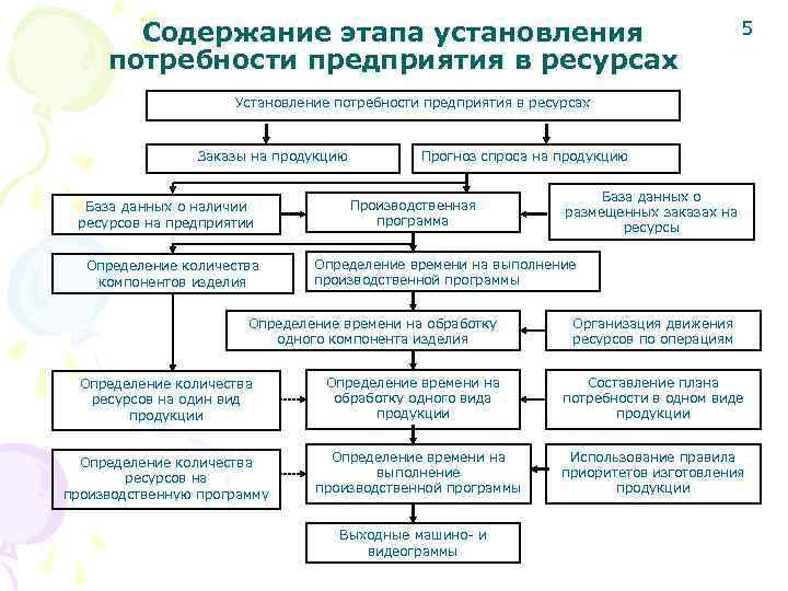 Содержание этапа установления потребности предприятия в ресурсах 5 Установление потребности предприятия в ресурсах Заказы