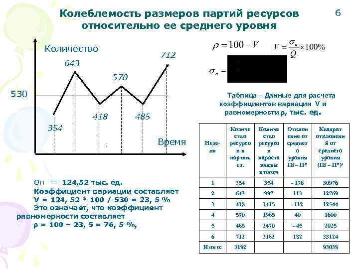 Колеблемость размеров партий ресурсов относительно ее среднего уровня Количество 6 712 643 570 530