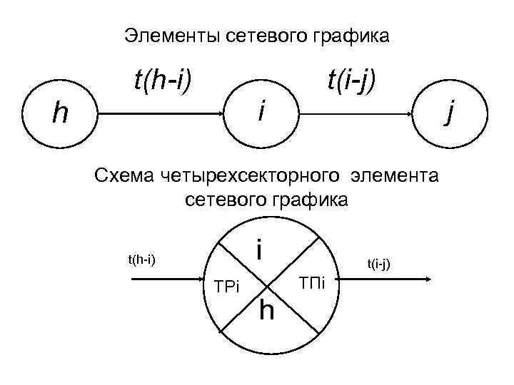 Элементы сетевого графика h t(h-i) t(i-j) i Схема четырехсекторного элемента сетевого графика i t(h-i)