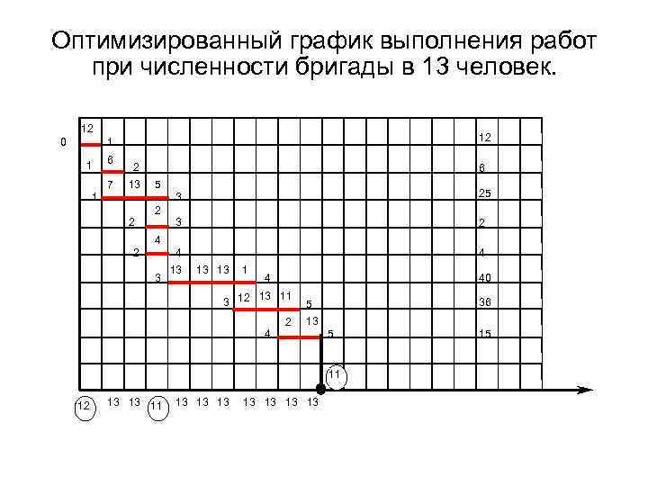Оптимизированный график выполнения работ при численности бригады в 13 человек. 12 0 12 1