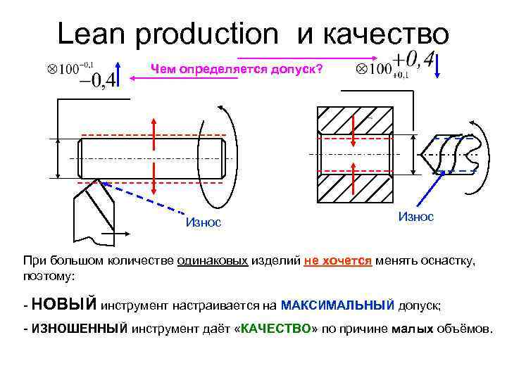 Lean production и качество Чем определяется допуск? Износ При большом количестве одинаковых изделий не