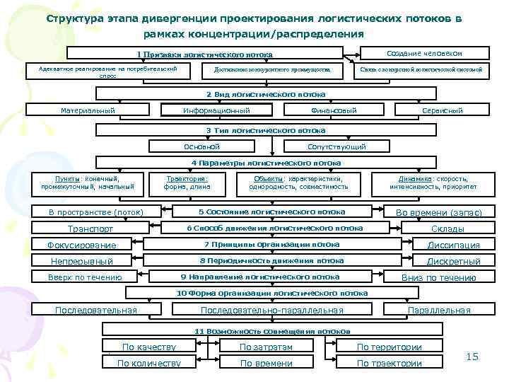 Структура этапа дивергенции проектирования логистических потоков в рамках концентрации/распределения Создание человеком 1 Признаки логистического