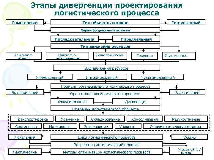 Этапы дивергенции проектирования логистического процесса Гомогенный Гетерогенный Тип объектов потоков Характер движения потоков Последовательный