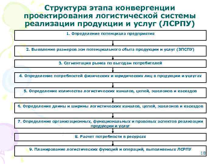 Структура этапа конвергенции проектирования логистической системы реализации продукции и услуг (ЛСРПУ) 1. Определение потенциала