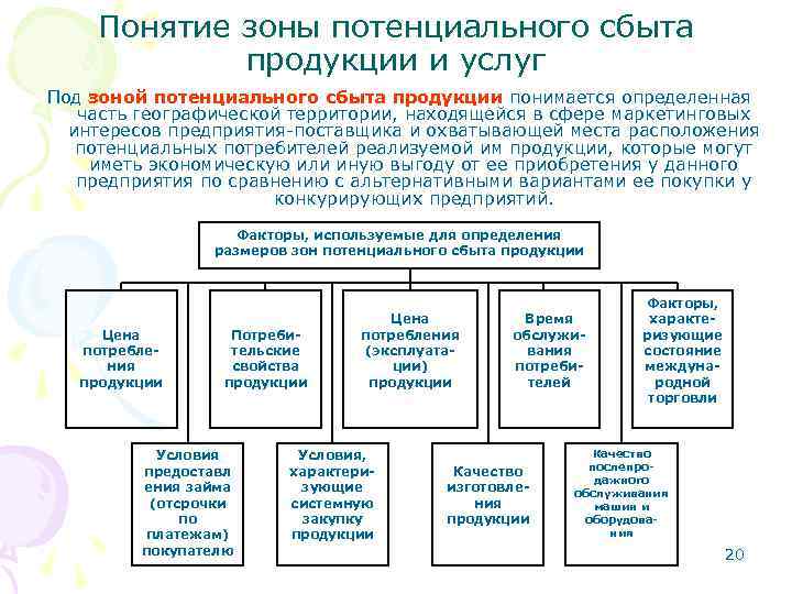 Термин зона. Зоны потенциального сбыта продукции. Определение зон потенциального сбыта продукции. Определение зон потенциального сбыта продукции и услуг это. Определите зону потенциального сбыта продукции и услуг.